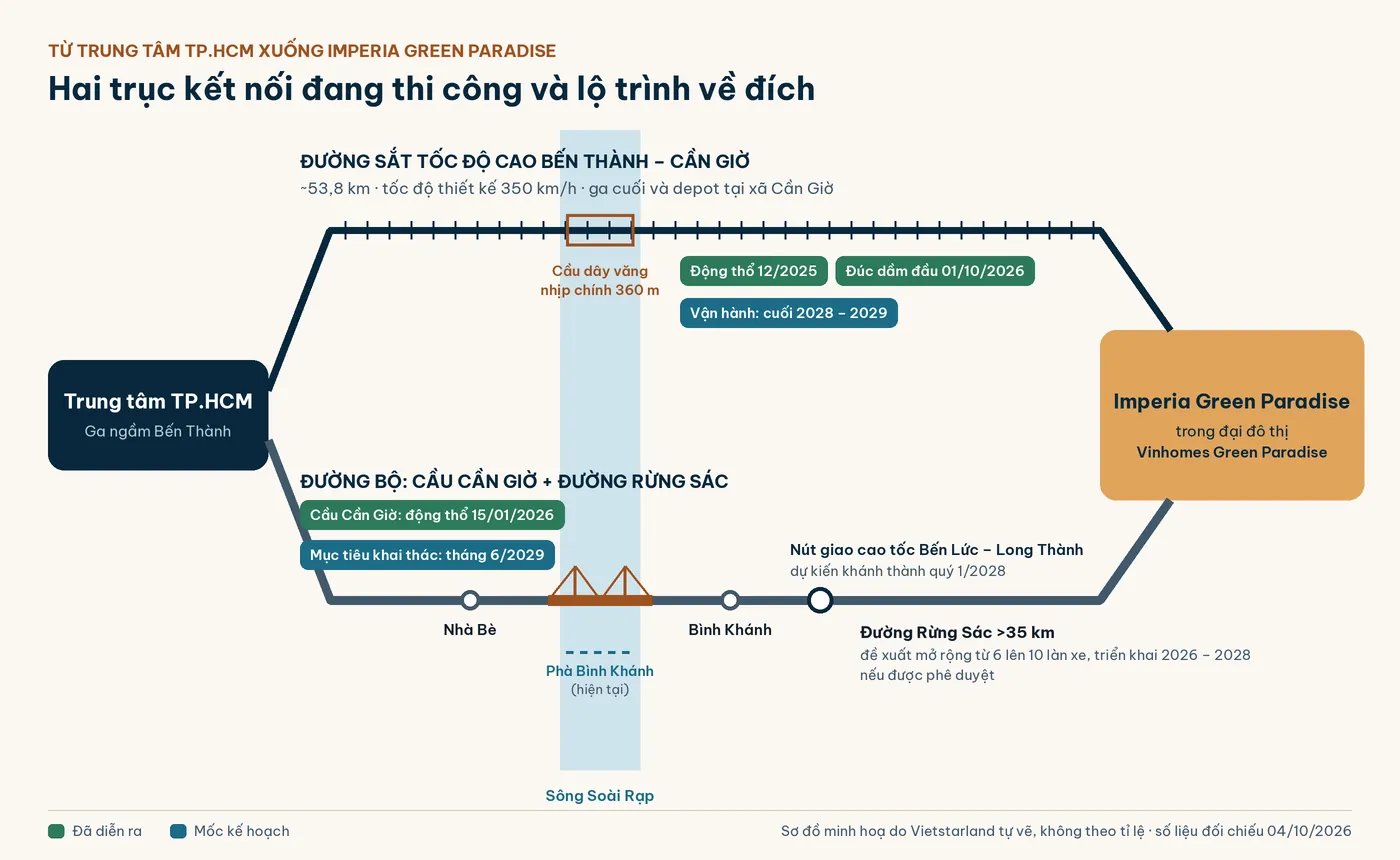Sơ đồ kết nối trung tâm TP.HCM với Cần Giờ theo tiến độ Imperia Green Paradise: đường sắt tốc độ cao và cầu Cần Giờ